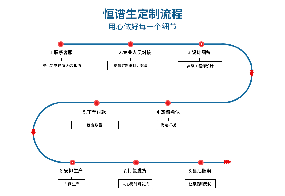 定制流程