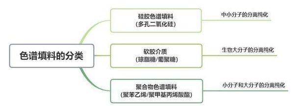 色譜填料的分類：硅膠色譜填料、軟膠介質(zhì)、聚合物色譜填料